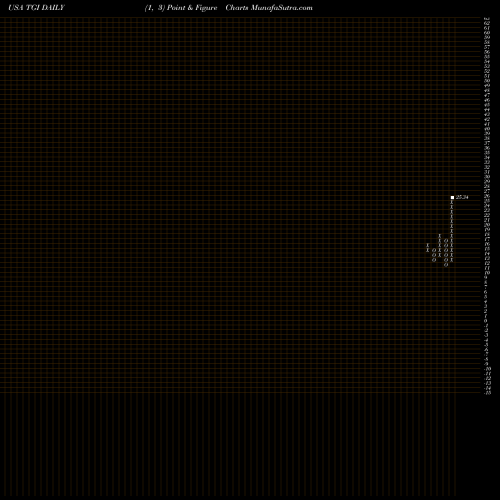 Free Point and Figure charts Triumph Group, Inc. TGI share USA Stock Exchange 