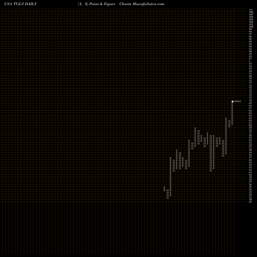 Free Point and Figure charts Tecnoglass Inc. TGLS share USA Stock Exchange 