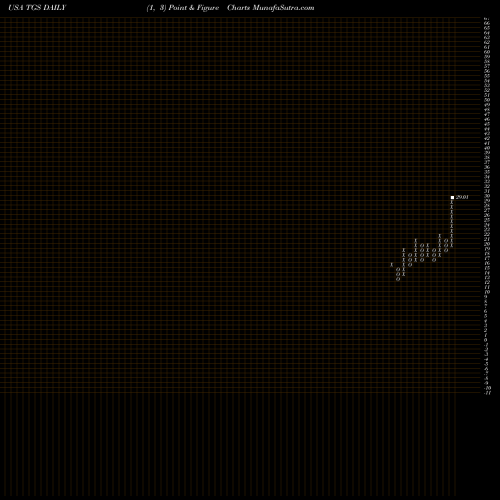 Free Point and Figure charts Transportadora De Gas Sa Ord B TGS share USA Stock Exchange 