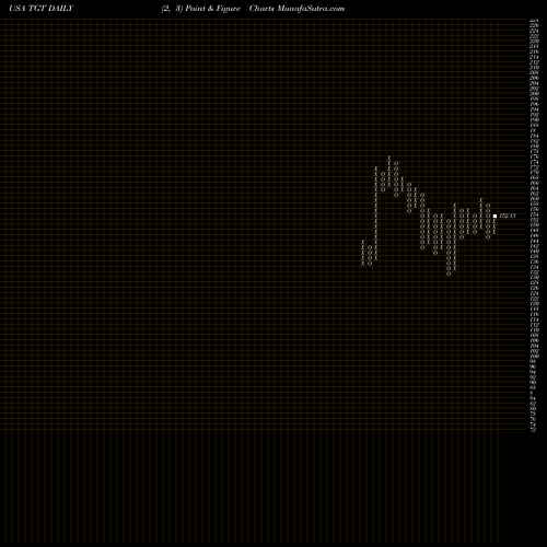 Free Point and Figure charts Target Corporation TGT share USA Stock Exchange 