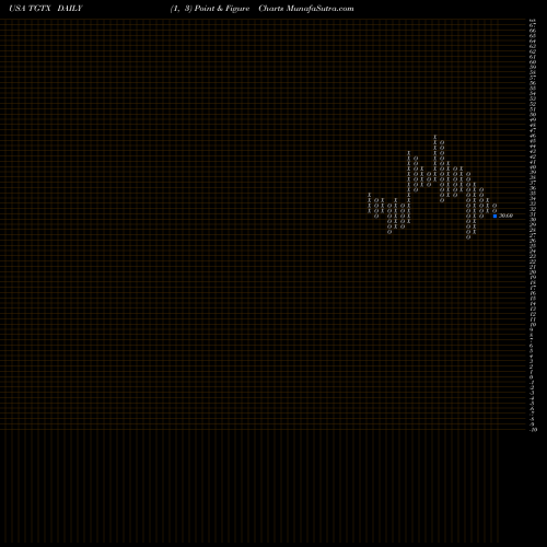 Free Point and Figure charts TG Therapeutics, Inc. TGTX share USA Stock Exchange 