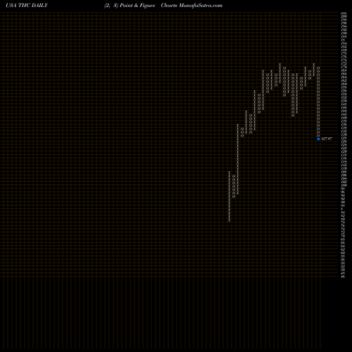 Free Point and Figure charts Tenet Healthcare Corporation THC share USA Stock Exchange 