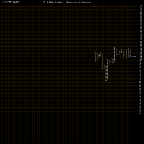 Free Point and Figure charts Thor Industries, Inc. THO share USA Stock Exchange 