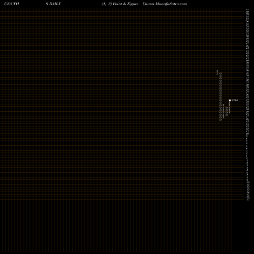Free Point and Figure charts Treehouse Foods, Inc. THS share USA Stock Exchange 