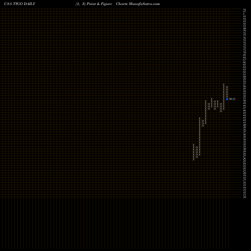 Free Point and Figure charts Millicom International Cellular S.A. TIGO share USA Stock Exchange 