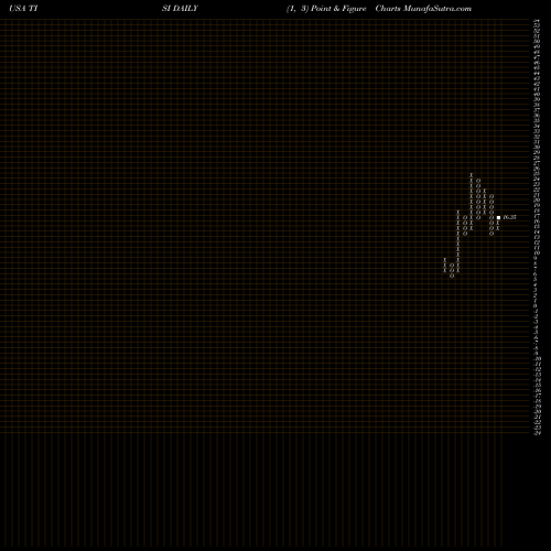 Free Point and Figure charts Team, Inc. TISI share USA Stock Exchange 