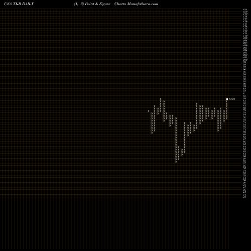 Free Point and Figure charts Timken Company (The) TKR share USA Stock Exchange 