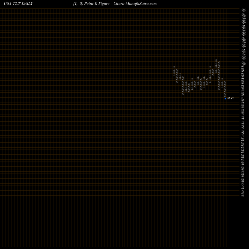 Free Point and Figure charts IShares 20+ Year Treasury Bond ETF TLT share USA Stock Exchange 