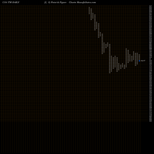 Free Point and Figure charts Toyota Motor Corp Ltd Ord TM share USA Stock Exchange 