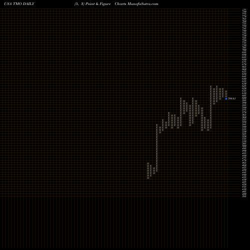 Free Point and Figure charts Thermo Fisher Scientific Inc TMO share USA Stock Exchange 