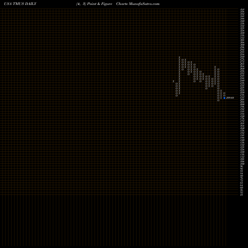 Free Point and Figure charts T-Mobile US, Inc. TMUS share USA Stock Exchange 
