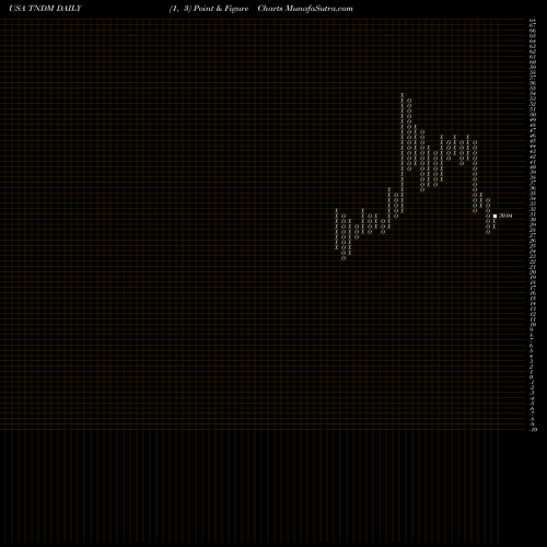 Free Point and Figure charts Tandem Diabetes Care, Inc. TNDM share USA Stock Exchange 