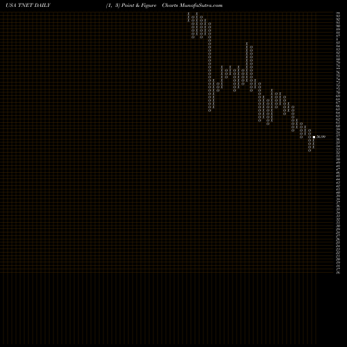 Free Point and Figure charts TriNet Group, Inc. TNET share USA Stock Exchange 