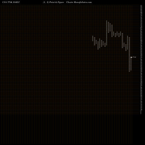 Free Point and Figure charts Teekay Tankers Ltd. TNK share USA Stock Exchange 