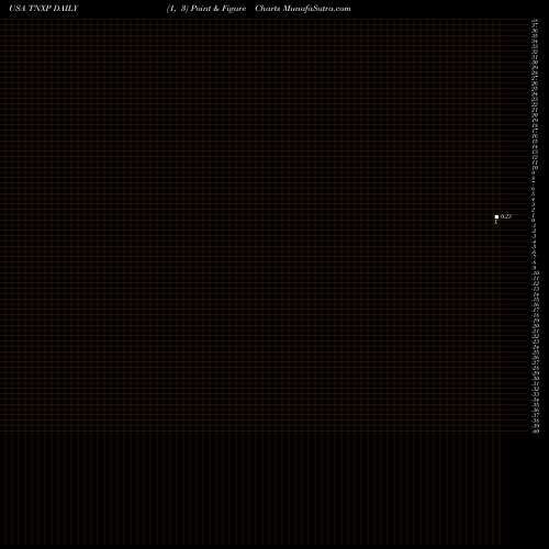 Free Point and Figure charts Tonix Pharmaceuticals Holding Corp. TNXP share USA Stock Exchange 