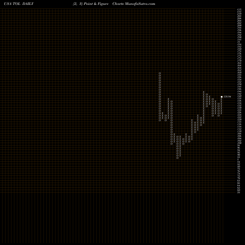 Free Point and Figure charts Toll Brothers, Inc. TOL share USA Stock Exchange 
