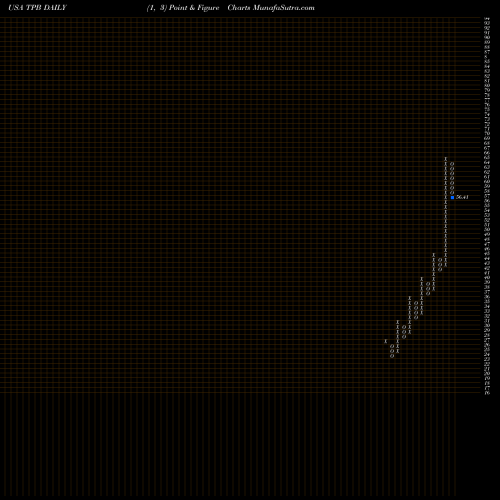 Free Point and Figure charts Turning Point Brands, Inc. TPB share USA Stock Exchange 