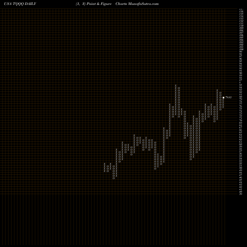 Free Point and Figure charts ProShares UltraPro QQQ TQQQ share USA Stock Exchange 