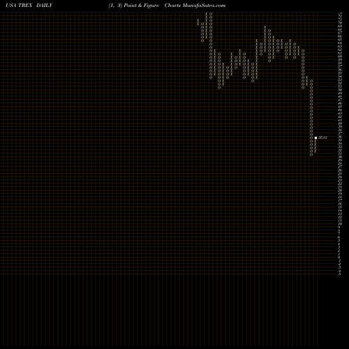 Free Point and Figure charts Trex Company, Inc. TREX share USA Stock Exchange 