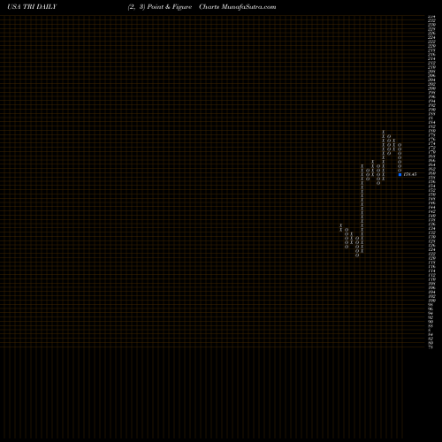 Free Point and Figure charts Thomson Reuters Corp TRI share USA Stock Exchange 