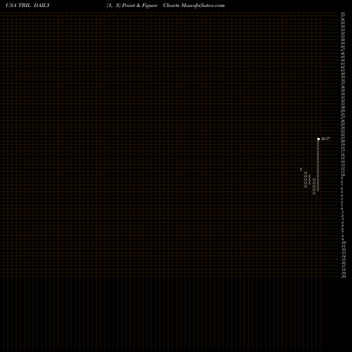 Free Point and Figure charts Trillium Therapeutics Inc. TRIL share USA Stock Exchange 