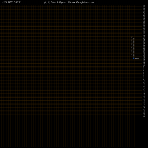 Free Point and Figure charts TripAdvisor, Inc. TRIP share USA Stock Exchange 