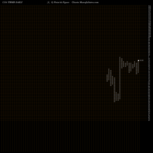 Free Point and Figure charts Trimble Inc. TRMB share USA Stock Exchange 