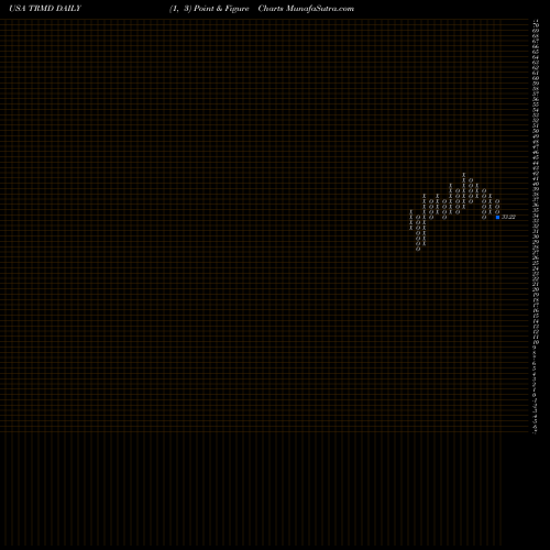 Free Point and Figure charts TORM Plc TRMD share USA Stock Exchange 