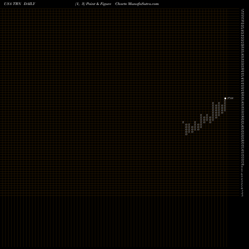 Free Point and Figure charts Trinity Industries, Inc. TRN share USA Stock Exchange 