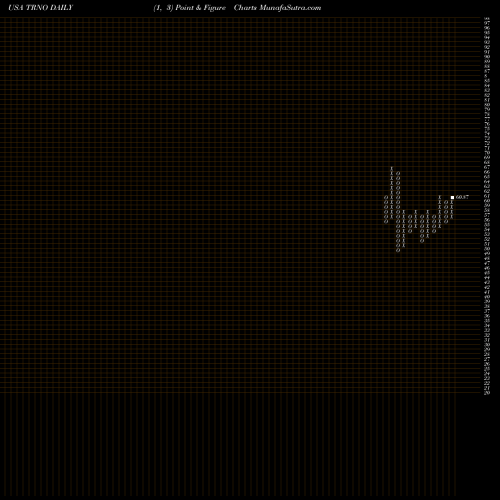 Free Point and Figure charts Terreno Realty Corporation TRNO share USA Stock Exchange 