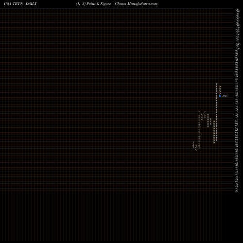 Free Point and Figure charts Triton International Limited TRTN share USA Stock Exchange 