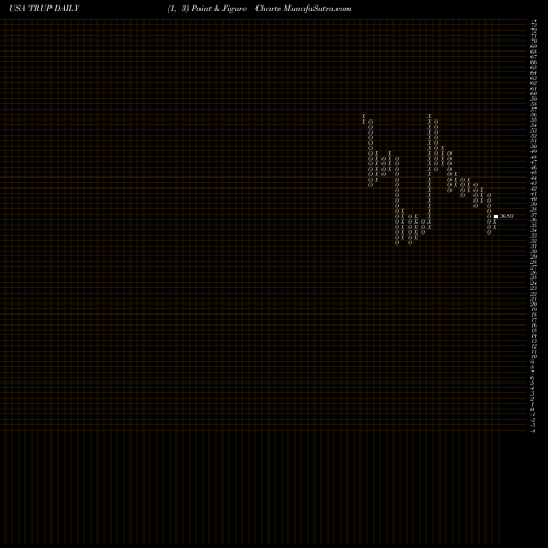 Free Point and Figure charts Trupanion, Inc. TRUP share USA Stock Exchange 