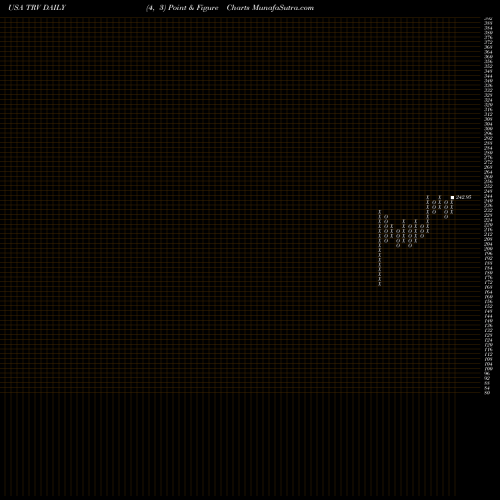 Free Point and Figure charts The Travelers Companies, Inc. TRV share USA Stock Exchange 