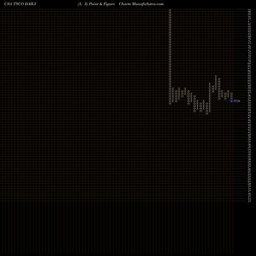 Free Point and Figure charts Tractor Supply Company TSCO share USA Stock Exchange 