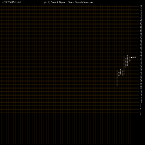 Free Point and Figure charts Tower Semiconductor Ltd. TSEM share USA Stock Exchange 