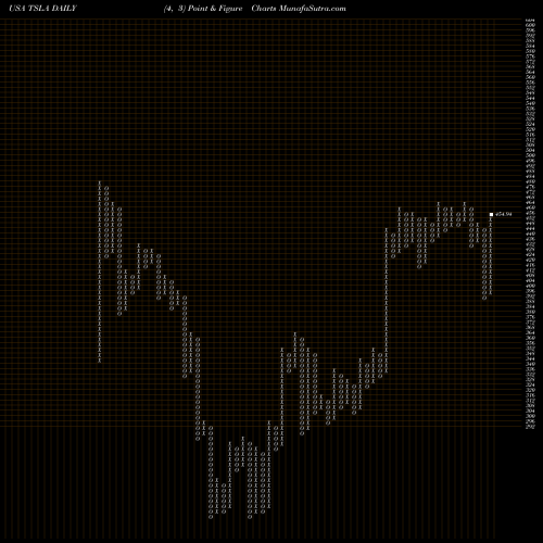 Free Point and Figure charts Tesla, Inc.  TSLA share USA Stock Exchange 