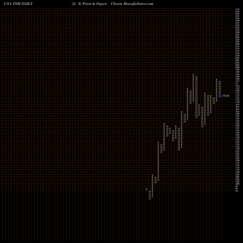 Free Point and Figure charts Taiwan Semiconductor Manufacturing Company Ltd. TSM share USA Stock Exchange 