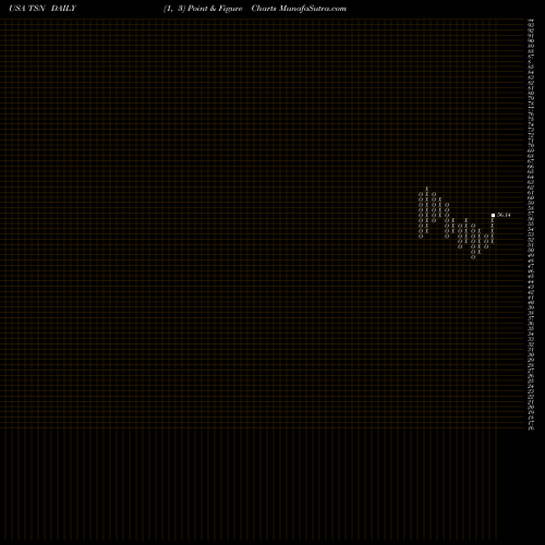 Free Point and Figure charts Tyson Foods, Inc. TSN share USA Stock Exchange 