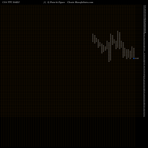 Free Point and Figure charts Toro Company (The) TTC share USA Stock Exchange 