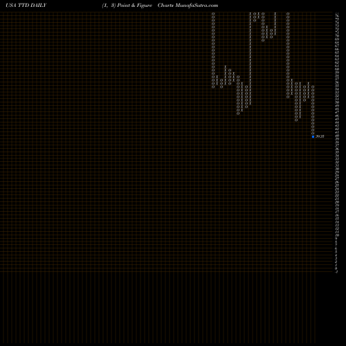 Free Point and Figure charts The Trade Desk, Inc. TTD share USA Stock Exchange 