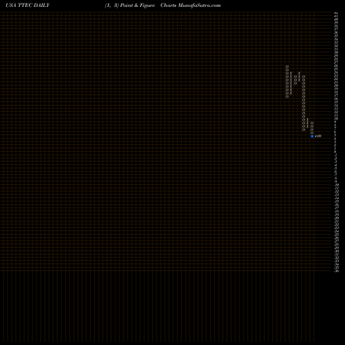 Free Point and Figure charts TTEC Holdings, Inc. TTEC share USA Stock Exchange 