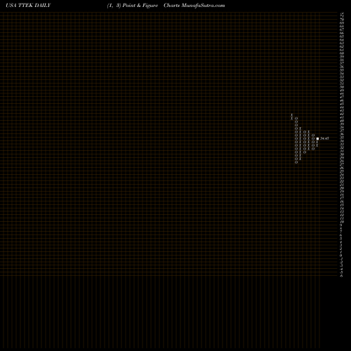 Free Point and Figure charts Tetra Tech, Inc. TTEK share USA Stock Exchange 