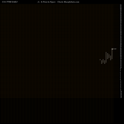 Free Point and Figure charts TTM Technologies, Inc. TTMI share USA Stock Exchange 