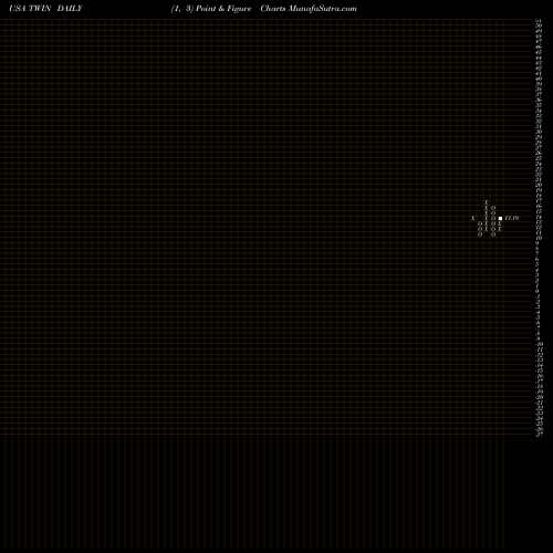 Free Point and Figure charts Twin Disc, Incorporated TWIN share USA Stock Exchange 