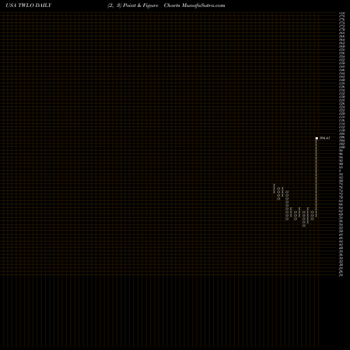 Free Point and Figure charts Twilio Inc. TWLO share USA Stock Exchange 