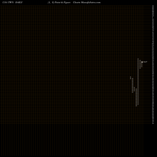 Free Point and Figure charts Taiwan Fund, Inc. (The) TWN share USA Stock Exchange 