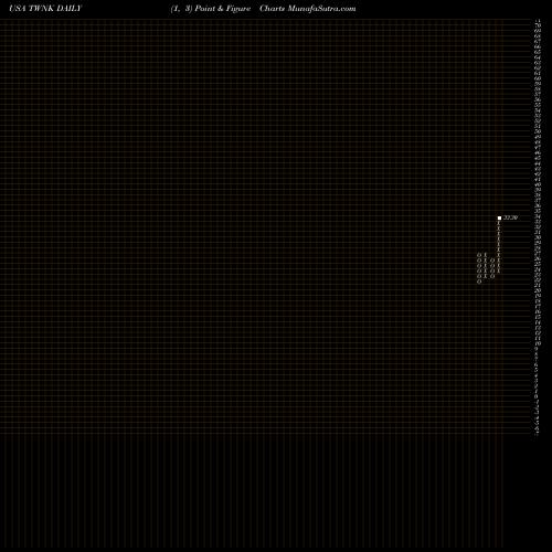 Free Point and Figure charts Hostess Brands, Inc. TWNK share USA Stock Exchange 