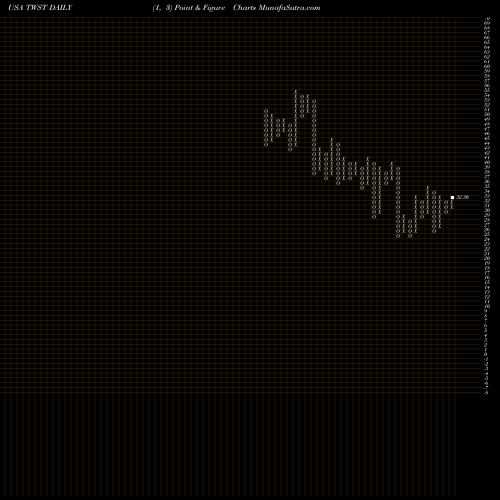 Free Point and Figure charts Twist Bioscience Corporation TWST share USA Stock Exchange 