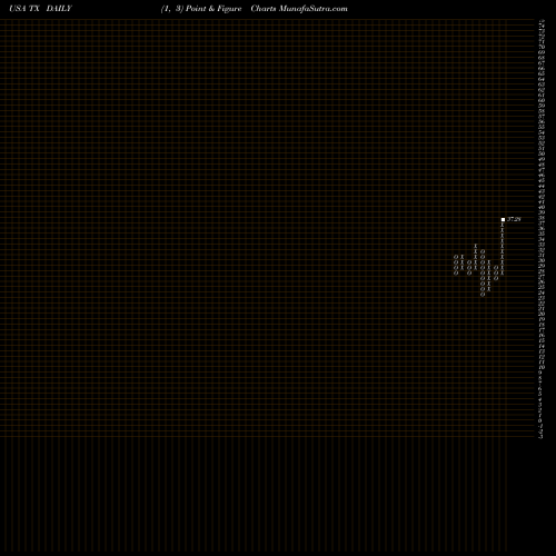 Free Point and Figure charts Ternium S.A. TX share USA Stock Exchange 