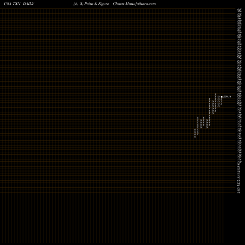 Free Point and Figure charts Texas Instruments Incorporated TXN share USA Stock Exchange 